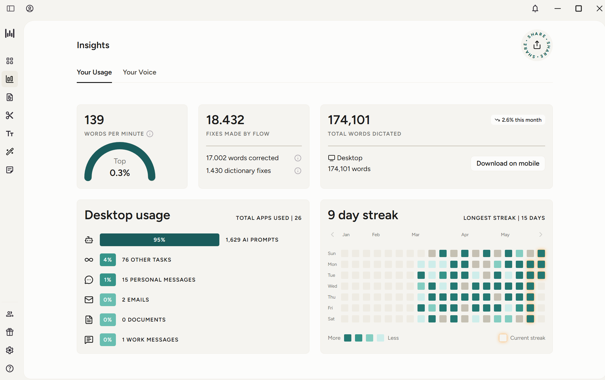 Wispr Flow Your Usage tab showing 95 percent of desktop dictation going to AI prompts, 174,101 words dictated total